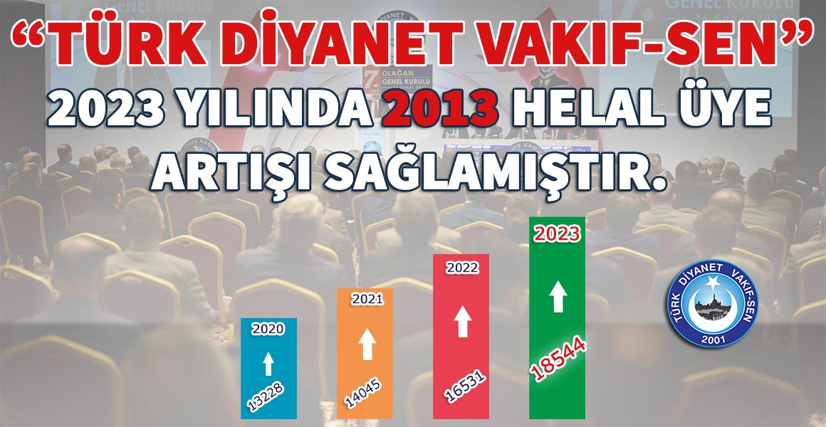 TÜRK DİYANET VAKIF-SEN 2023 YILINDA 2013 HELAL ÜYE ARTIŞI SAĞLAMIŞTIR.